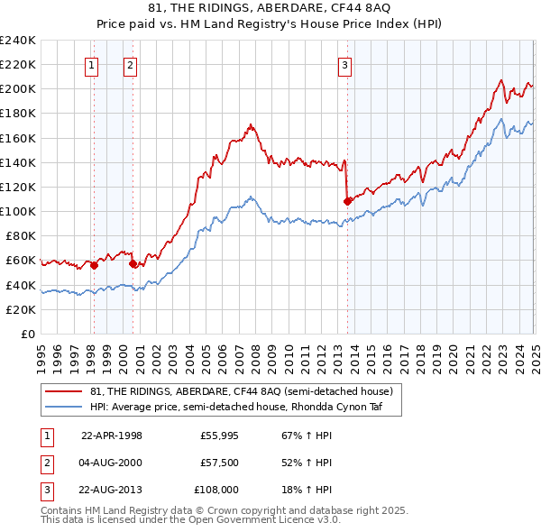 81, THE RIDINGS, ABERDARE, CF44 8AQ: Price paid vs HM Land Registry's House Price Index