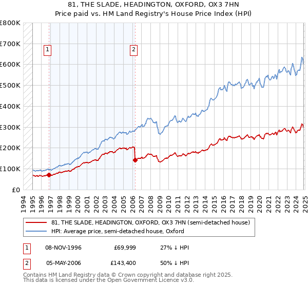 81, THE SLADE, HEADINGTON, OXFORD, OX3 7HN: Price paid vs HM Land Registry's House Price Index