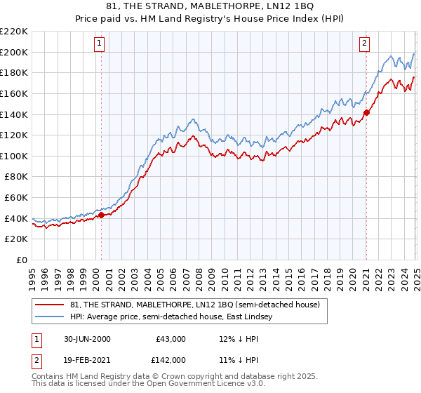 81, THE STRAND, MABLETHORPE, LN12 1BQ: Price paid vs HM Land Registry's House Price Index