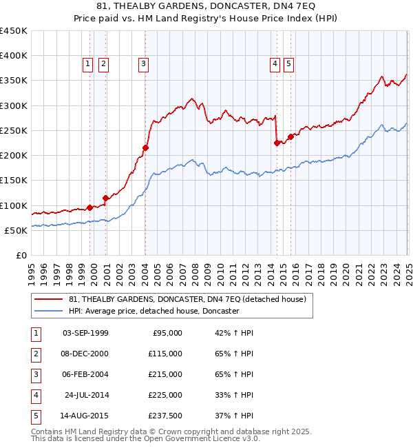 81, THEALBY GARDENS, DONCASTER, DN4 7EQ: Price paid vs HM Land Registry's House Price Index