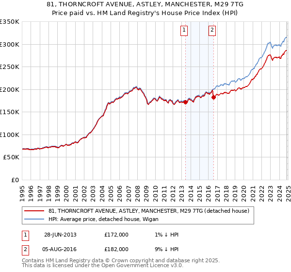 81, THORNCROFT AVENUE, ASTLEY, MANCHESTER, M29 7TG: Price paid vs HM Land Registry's House Price Index