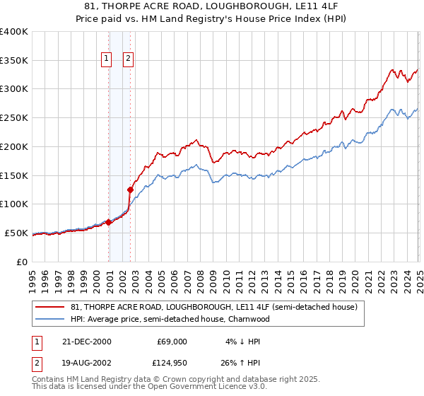 81, THORPE ACRE ROAD, LOUGHBOROUGH, LE11 4LF: Price paid vs HM Land Registry's House Price Index