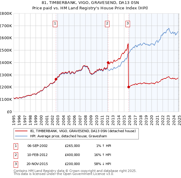 81, TIMBERBANK, VIGO, GRAVESEND, DA13 0SN: Price paid vs HM Land Registry's House Price Index