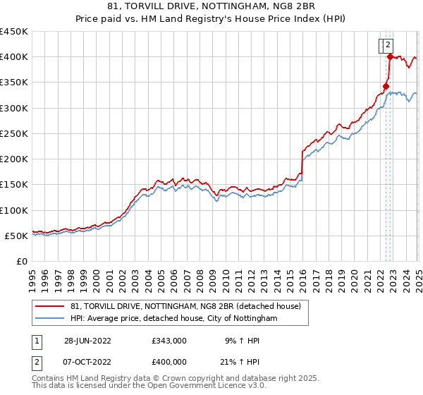 81, TORVILL DRIVE, NOTTINGHAM, NG8 2BR: Price paid vs HM Land Registry's House Price Index