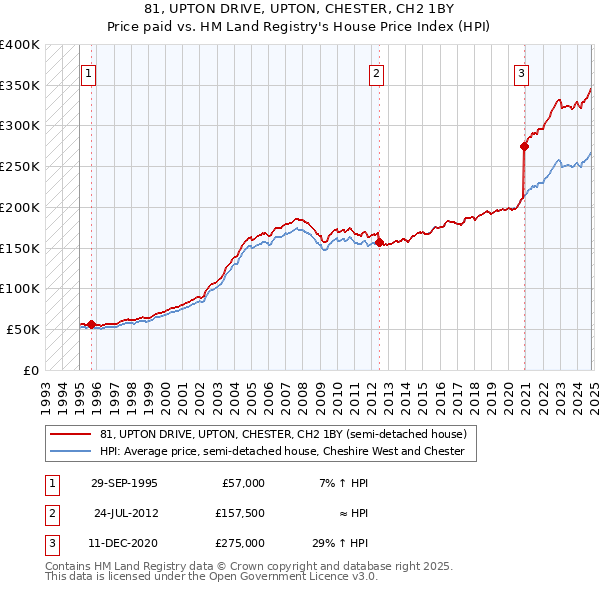 81, UPTON DRIVE, UPTON, CHESTER, CH2 1BY: Price paid vs HM Land Registry's House Price Index