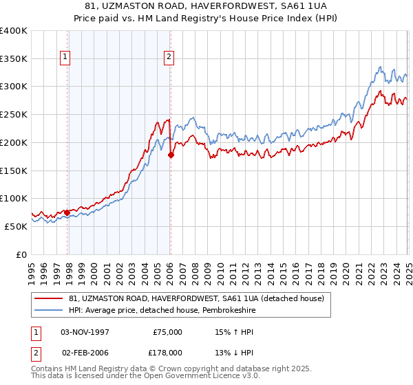 81, UZMASTON ROAD, HAVERFORDWEST, SA61 1UA: Price paid vs HM Land Registry's House Price Index