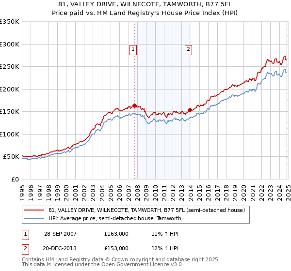 81, VALLEY DRIVE, WILNECOTE, TAMWORTH, B77 5FL: Price paid vs HM Land Registry's House Price Index