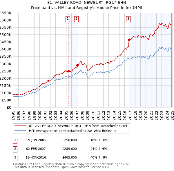 81, VALLEY ROAD, NEWBURY, RG14 6HN: Price paid vs HM Land Registry's House Price Index