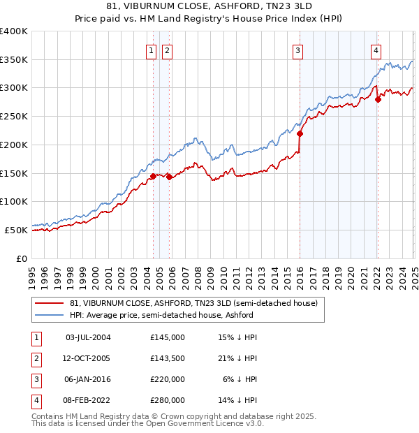 81, VIBURNUM CLOSE, ASHFORD, TN23 3LD: Price paid vs HM Land Registry's House Price Index