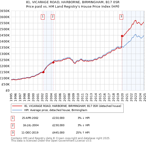 81, VICARAGE ROAD, HARBORNE, BIRMINGHAM, B17 0SR: Price paid vs HM Land Registry's House Price Index