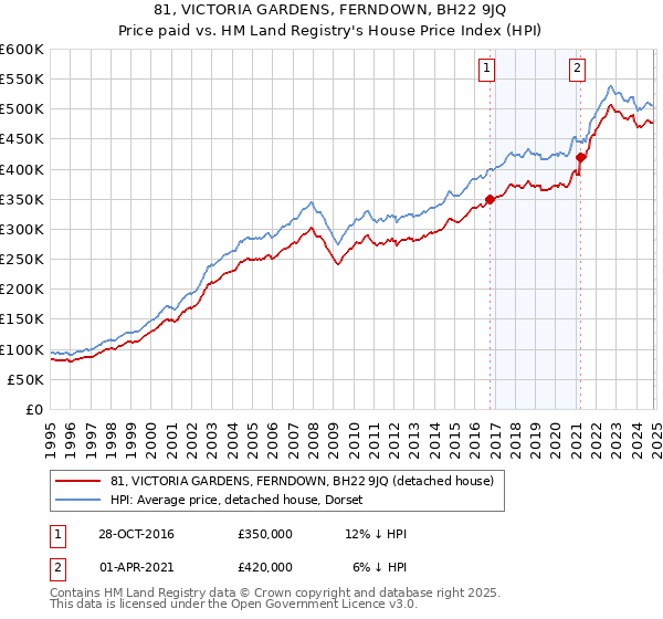 81, VICTORIA GARDENS, FERNDOWN, BH22 9JQ: Price paid vs HM Land Registry's House Price Index