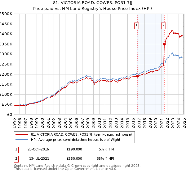 81, VICTORIA ROAD, COWES, PO31 7JJ: Price paid vs HM Land Registry's House Price Index