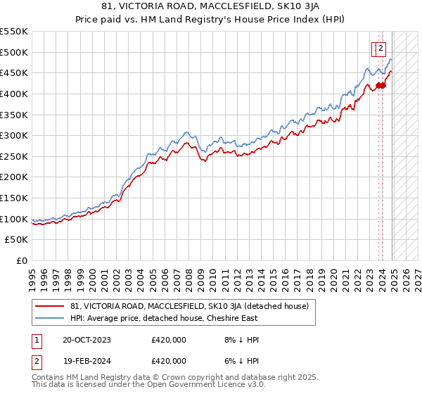 81, VICTORIA ROAD, MACCLESFIELD, SK10 3JA: Price paid vs HM Land Registry's House Price Index