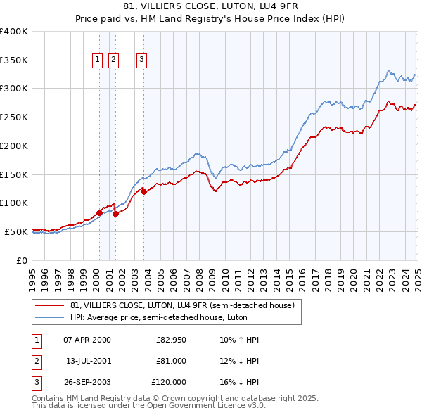 81, VILLIERS CLOSE, LUTON, LU4 9FR: Price paid vs HM Land Registry's House Price Index