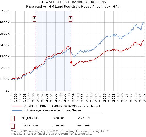 81, WALLER DRIVE, BANBURY, OX16 9NS: Price paid vs HM Land Registry's House Price Index