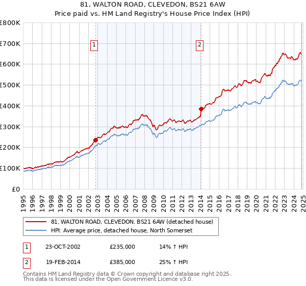 81, WALTON ROAD, CLEVEDON, BS21 6AW: Price paid vs HM Land Registry's House Price Index