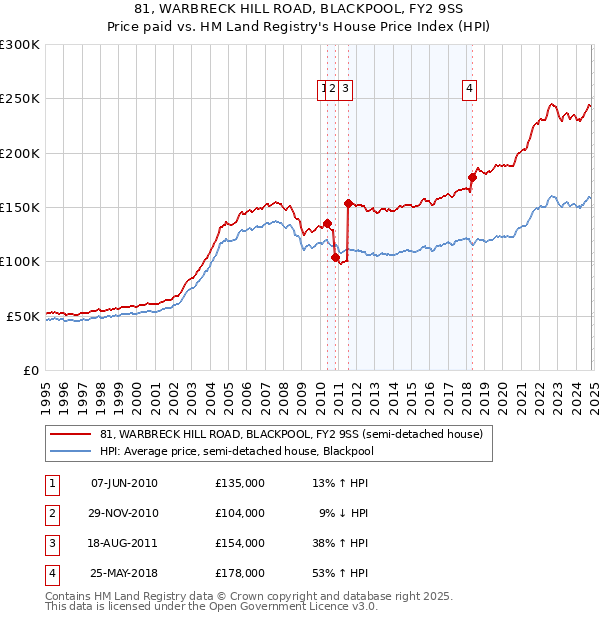 81, WARBRECK HILL ROAD, BLACKPOOL, FY2 9SS: Price paid vs HM Land Registry's House Price Index