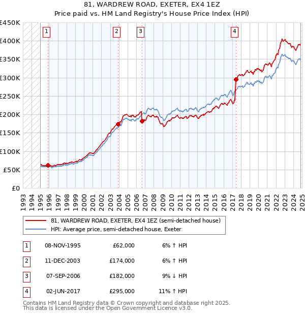 81, WARDREW ROAD, EXETER, EX4 1EZ: Price paid vs HM Land Registry's House Price Index