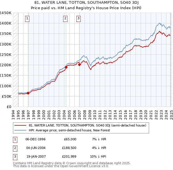 81, WATER LANE, TOTTON, SOUTHAMPTON, SO40 3DJ: Price paid vs HM Land Registry's House Price Index