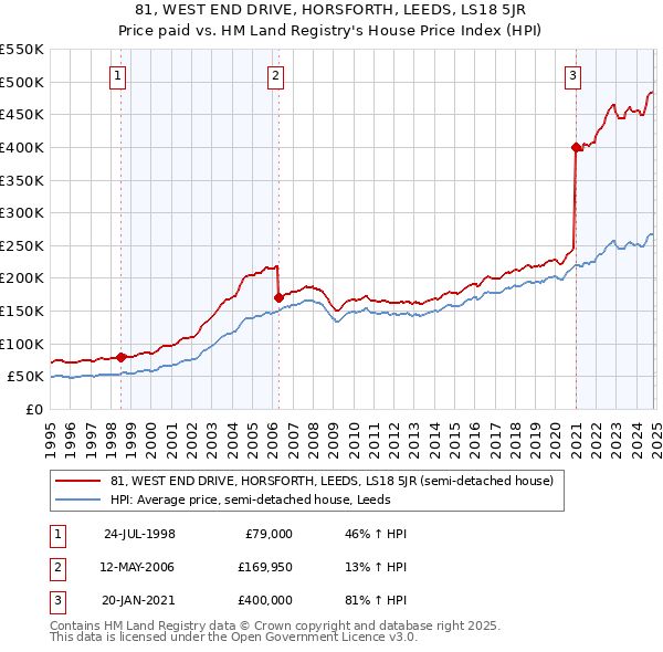 81, WEST END DRIVE, HORSFORTH, LEEDS, LS18 5JR: Price paid vs HM Land Registry's House Price Index