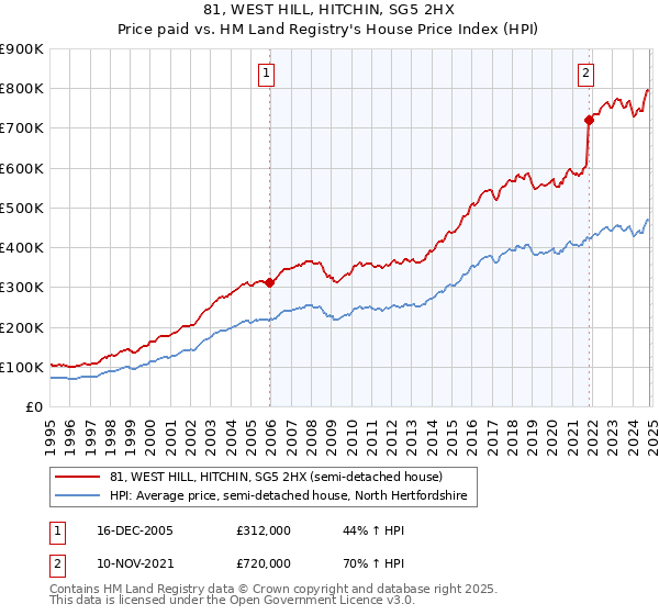 81, WEST HILL, HITCHIN, SG5 2HX: Price paid vs HM Land Registry's House Price Index