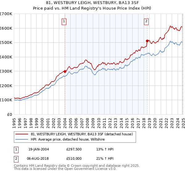 81, WESTBURY LEIGH, WESTBURY, BA13 3SF: Price paid vs HM Land Registry's House Price Index