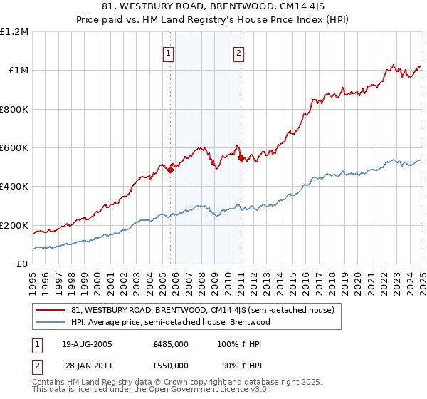 81, WESTBURY ROAD, BRENTWOOD, CM14 4JS: Price paid vs HM Land Registry's House Price Index