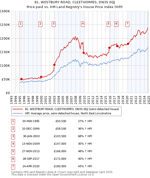 81, WESTBURY ROAD, CLEETHORPES, DN35 0QJ: Price paid vs HM Land Registry's House Price Index