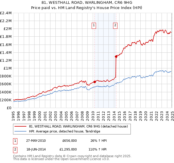 81, WESTHALL ROAD, WARLINGHAM, CR6 9HG: Price paid vs HM Land Registry's House Price Index