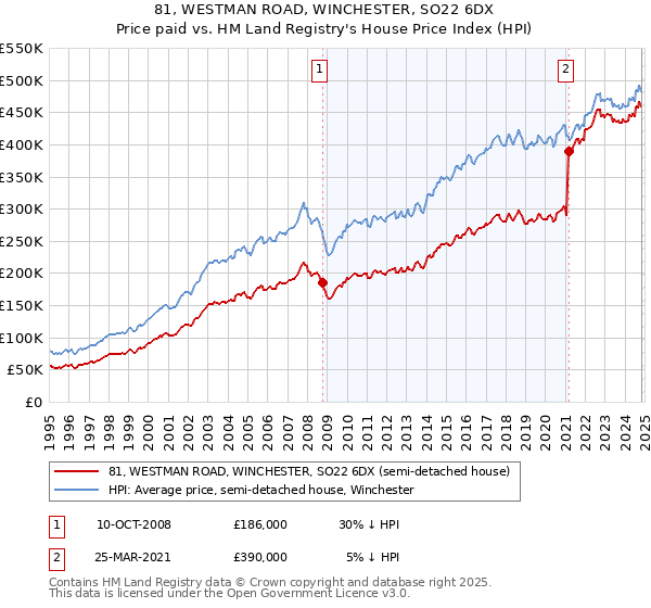 81, WESTMAN ROAD, WINCHESTER, SO22 6DX: Price paid vs HM Land Registry's House Price Index