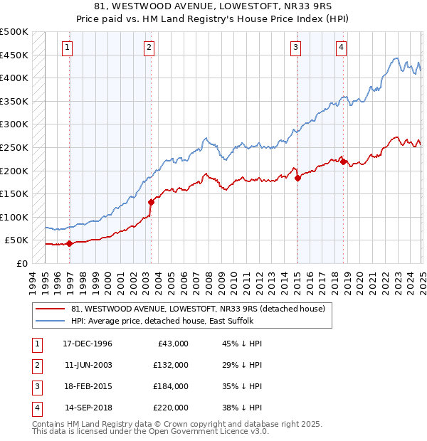 81, WESTWOOD AVENUE, LOWESTOFT, NR33 9RS: Price paid vs HM Land Registry's House Price Index