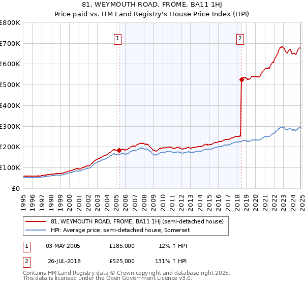 81, WEYMOUTH ROAD, FROME, BA11 1HJ: Price paid vs HM Land Registry's House Price Index