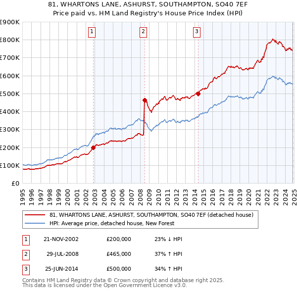 81, WHARTONS LANE, ASHURST, SOUTHAMPTON, SO40 7EF: Price paid vs HM Land Registry's House Price Index