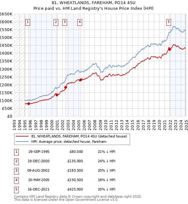 81, WHEATLANDS, FAREHAM, PO14 4SU: Price paid vs HM Land Registry's House Price Index