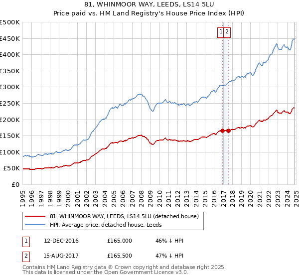 81, WHINMOOR WAY, LEEDS, LS14 5LU: Price paid vs HM Land Registry's House Price Index