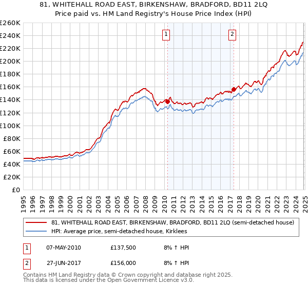 81, WHITEHALL ROAD EAST, BIRKENSHAW, BRADFORD, BD11 2LQ: Price paid vs HM Land Registry's House Price Index