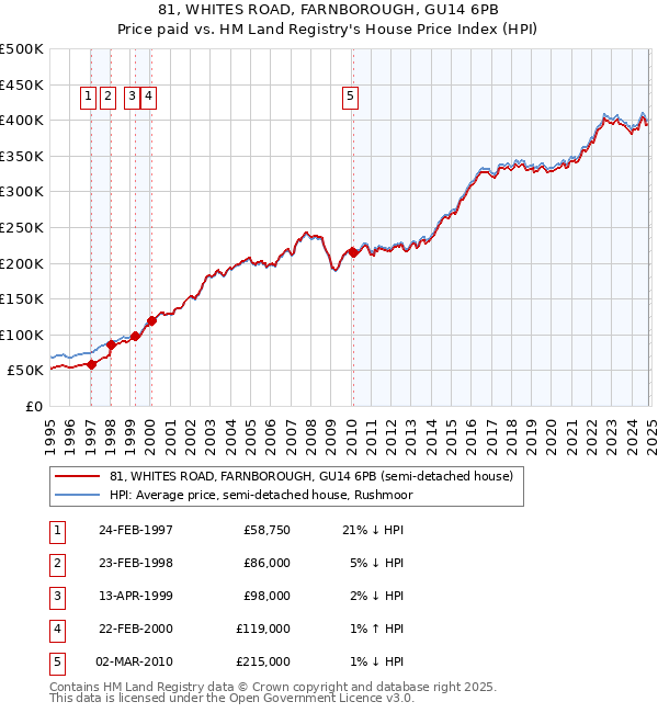 81, WHITES ROAD, FARNBOROUGH, GU14 6PB: Price paid vs HM Land Registry's House Price Index