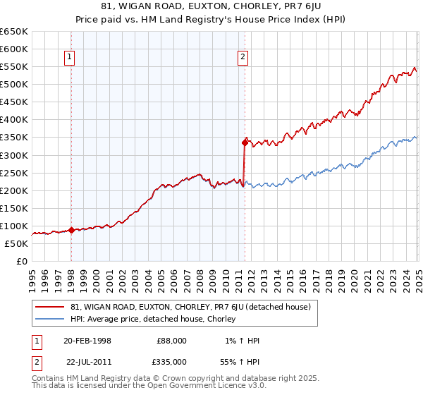 81, WIGAN ROAD, EUXTON, CHORLEY, PR7 6JU: Price paid vs HM Land Registry's House Price Index