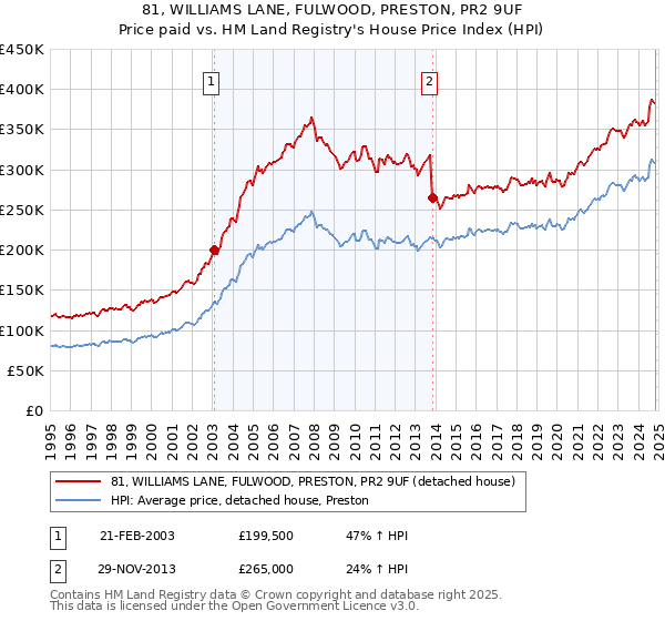 81, WILLIAMS LANE, FULWOOD, PRESTON, PR2 9UF: Price paid vs HM Land Registry's House Price Index