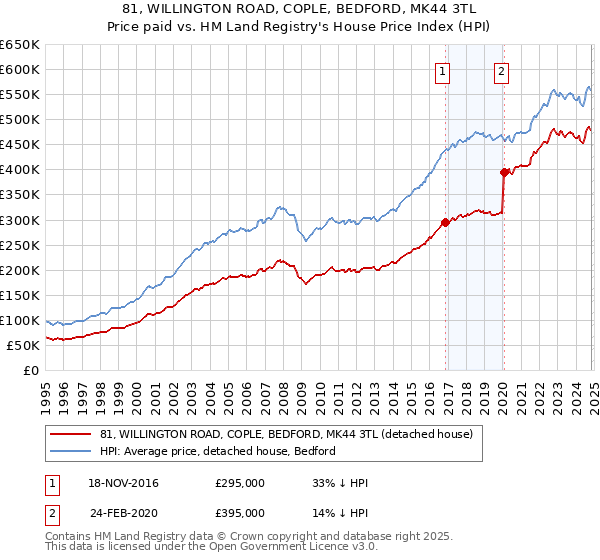 81, WILLINGTON ROAD, COPLE, BEDFORD, MK44 3TL: Price paid vs HM Land Registry's House Price Index