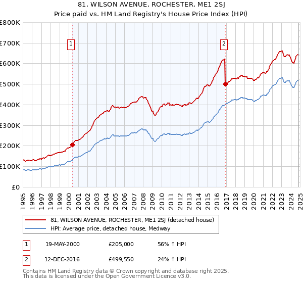 81, WILSON AVENUE, ROCHESTER, ME1 2SJ: Price paid vs HM Land Registry's House Price Index