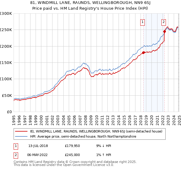 81, WINDMILL LANE, RAUNDS, WELLINGBOROUGH, NN9 6SJ: Price paid vs HM Land Registry's House Price Index