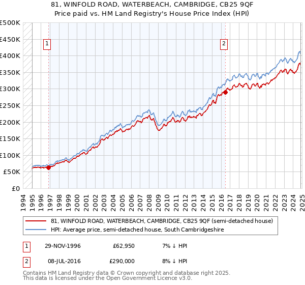 81, WINFOLD ROAD, WATERBEACH, CAMBRIDGE, CB25 9QF: Price paid vs HM Land Registry's House Price Index