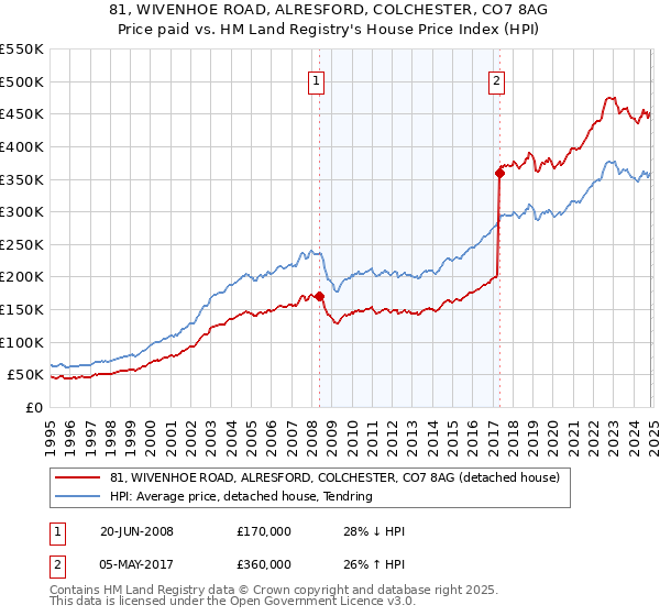 81, WIVENHOE ROAD, ALRESFORD, COLCHESTER, CO7 8AG: Price paid vs HM Land Registry's House Price Index