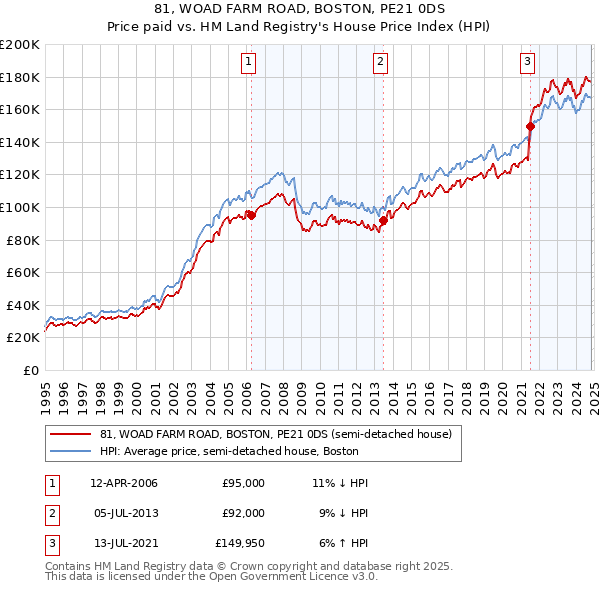 81, WOAD FARM ROAD, BOSTON, PE21 0DS: Price paid vs HM Land Registry's House Price Index