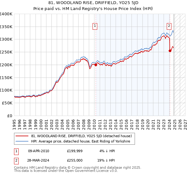 81, WOODLAND RISE, DRIFFIELD, YO25 5JD: Price paid vs HM Land Registry's House Price Index