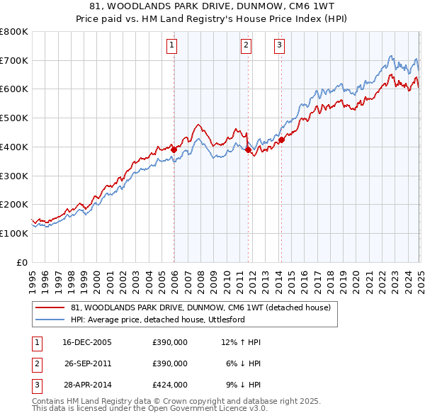 81, WOODLANDS PARK DRIVE, DUNMOW, CM6 1WT: Price paid vs HM Land Registry's House Price Index