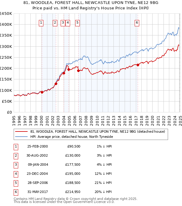 81, WOODLEA, FOREST HALL, NEWCASTLE UPON TYNE, NE12 9BG: Price paid vs HM Land Registry's House Price Index