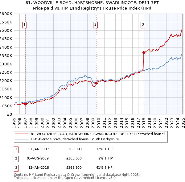 81, WOODVILLE ROAD, HARTSHORNE, SWADLINCOTE, DE11 7ET: Price paid vs HM Land Registry's House Price Index