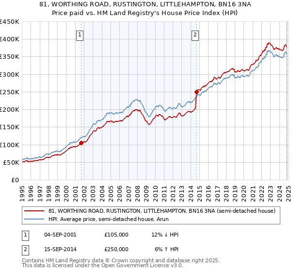 81, WORTHING ROAD, RUSTINGTON, LITTLEHAMPTON, BN16 3NA: Price paid vs HM Land Registry's House Price Index